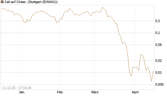 Call auf Cintas [J.P. Morgan Structured Products B.V.] Chart