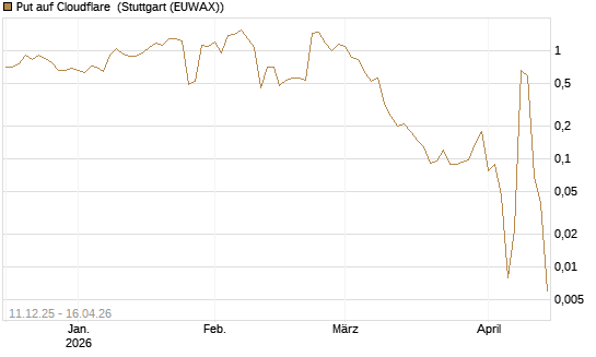 Put auf Cloudflare [J.P. Morgan Structured Products B.V.] Chart