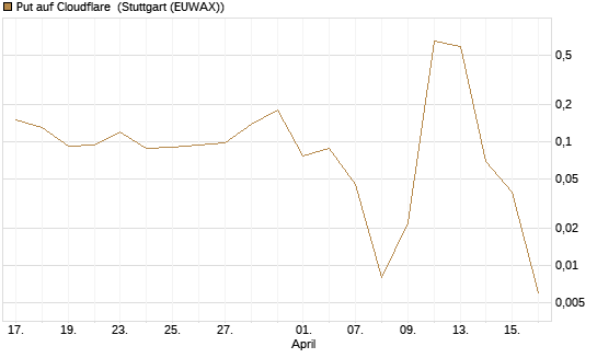Put auf Cloudflare [J.P. Morgan Structured Products B.V.] Chart
