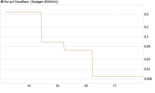 Put auf Cloudflare [J.P. Morgan Structured Products B.V.] Chart