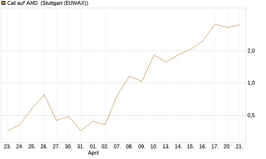 Call auf AMD [J.P. Morgan Structured Products B.V.] Chart