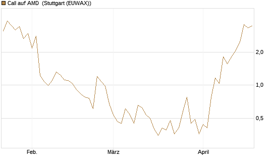 Call auf AMD [J.P. Morgan Structured Products B.V.] Chart