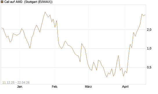 Call auf AMD [J.P. Morgan Structured Products B.V.] Chart