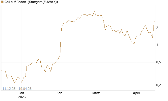 Call auf Fedex [J.P. Morgan Structured Products B.V.] Chart