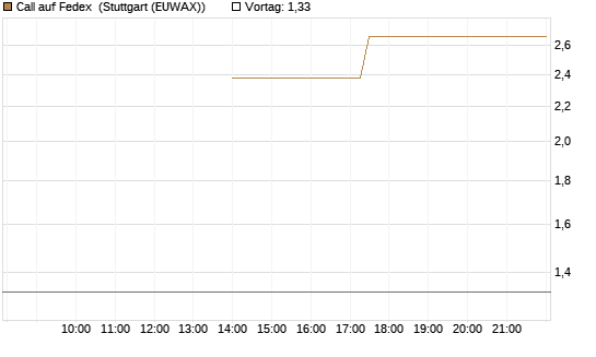 Call auf Fedex [J.P. Morgan Structured Products B.V.] Chart