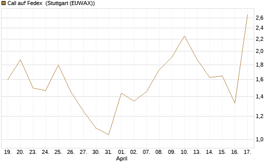 Call auf Fedex [J.P. Morgan Structured Products B.V.] Chart