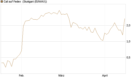 Call auf Fedex [J.P. Morgan Structured Products B.V.] Chart