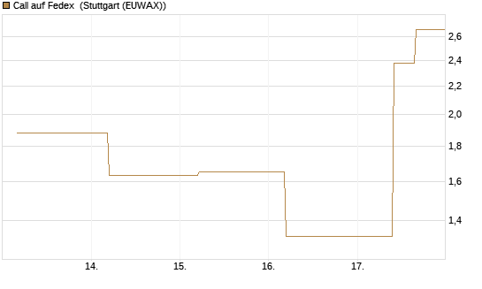 Call auf Fedex [J.P. Morgan Structured Products B.V.] Chart