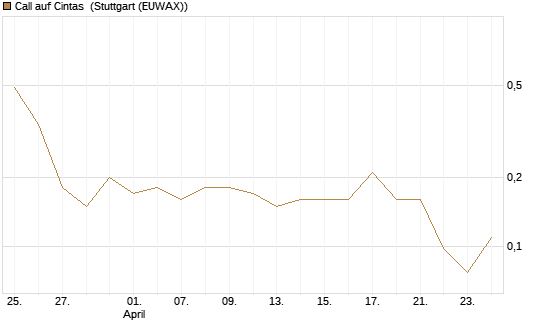 Call auf Cintas [J.P. Morgan Structured Products B.V.] Chart