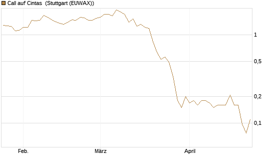 Call auf Cintas [J.P. Morgan Structured Products B.V.] Chart