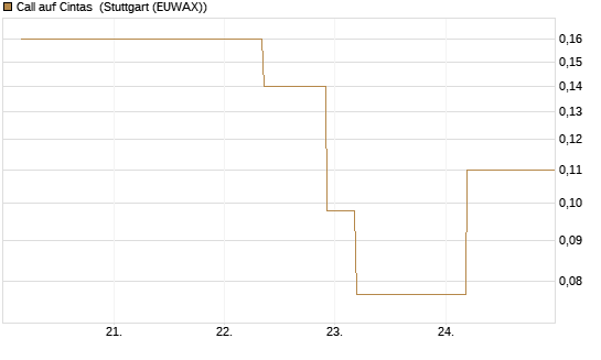 Call auf Cintas [J.P. Morgan Structured Products B.V.] Chart