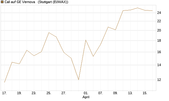 Call auf GE Vernova  [J.P. Morgan Structured Products B.V.] Chart