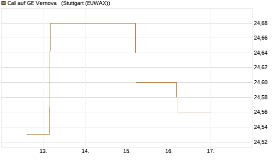 Call auf GE Vernova  [J.P. Morgan Structured Products B.V.] Chart