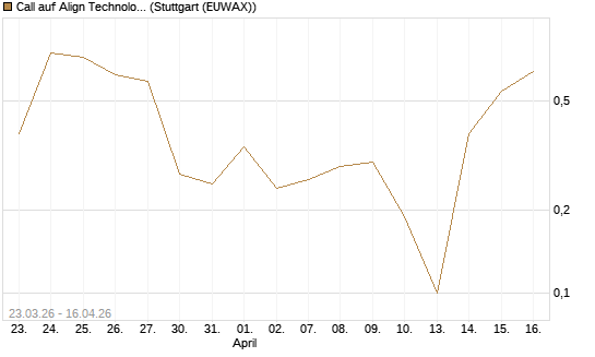 Call auf Align Technology [J.P. Morgan Structured Products B.V.] Chart