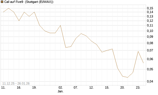 Call auf Five9 [J.P. Morgan Structured Products B.V.] Chart
