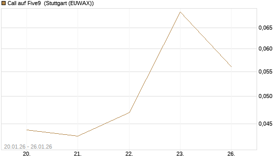 Call auf Five9 [J.P. Morgan Structured Products B.V.] Chart