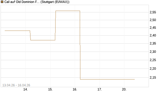 Call auf Old Dominion Freight Line [J.P. Morgan Structured Products B.V.] Chart