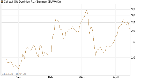 Call auf Old Dominion Freight Line [J.P. Morgan Structured Products B.V.] Chart