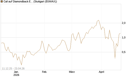 Call auf Diamondback Energy, Inc. - Commmon Stock [J.P. Morgan Structured Products B.V.] Chart