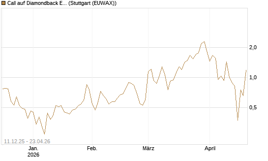 Call auf Diamondback Energy, Inc. - Commmon Stock [J.P. Morgan Structured Products B.V.] Chart