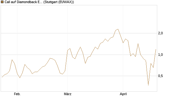 Call auf Diamondback Energy, Inc. - Commmon Stock [J.P. Morgan Structured Products B.V.] Chart