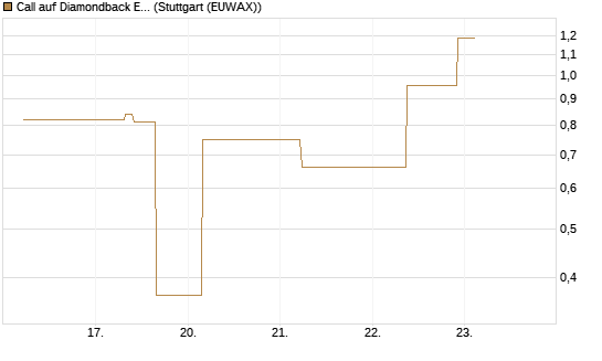 Call auf Diamondback Energy, Inc. - Commmon Stock [J.P. Morgan Structured Products B.V.] Chart
