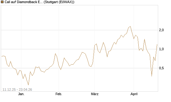 Call auf Diamondback Energy, Inc. - Commmon Stock [J.P. Morgan Structured Products B.V.] Chart