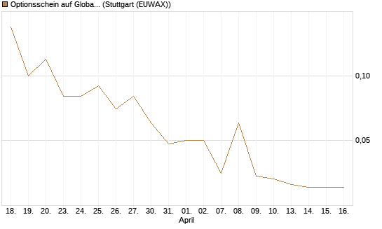 Optionsschein auf Global X Uranium ETF [Goldman Sachs Bank Europe SE] Chart