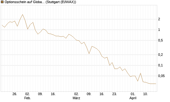 Optionsschein auf Global X Uranium ETF [Goldman Sachs Bank Europe SE] Chart