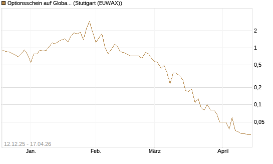 Optionsschein auf Global X Uranium ETF [Goldman Sachs Bank Europe SE] Chart