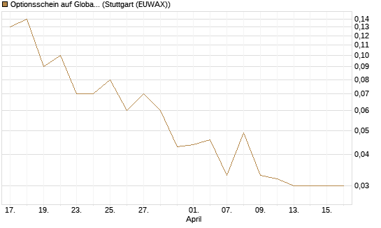 Optionsschein auf Global X Uranium ETF [Goldman Sachs Bank Europe SE] Chart