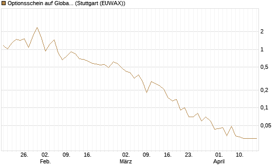 Optionsschein auf Global X Uranium ETF [Goldman Sachs Bank Europe SE] Chart