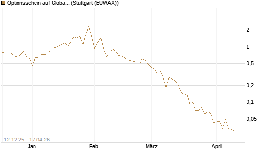 Optionsschein auf Global X Uranium ETF [Goldman Sachs Bank Europe SE] Chart