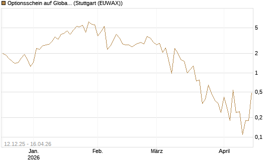 Optionsschein auf Global X Uranium ETF [Goldman Sachs Bank Europe SE] Chart