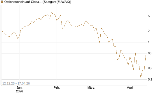 Optionsschein auf Global X Uranium ETF [Goldman Sachs Bank Europe SE] Chart