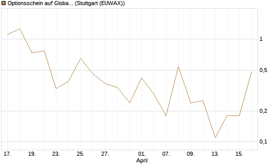 Optionsschein auf Global X Uranium ETF [Goldman Sachs Bank Europe SE] Chart