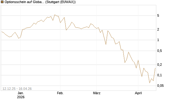 Optionsschein auf Global X Uranium ETF [Goldman Sachs Bank Europe SE] Chart