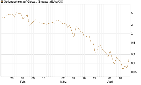 Optionsschein auf Global X Uranium ETF [Goldman Sachs Bank Europe SE] Chart