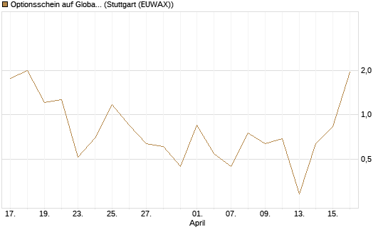 Optionsschein auf Global X Uranium ETF [Goldman Sachs Bank Europe SE] Chart