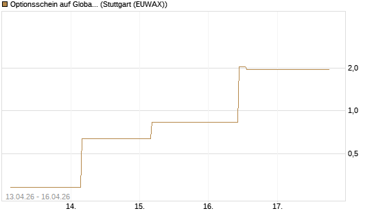 Optionsschein auf Global X Uranium ETF [Goldman Sachs Bank Europe SE] Chart