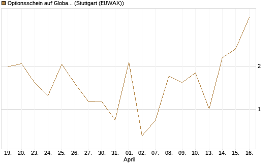 Optionsschein auf Global X Uranium ETF [Goldman Sachs Bank Europe SE] Chart