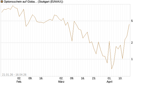 Optionsschein auf Global X Uranium ETF [Goldman Sachs Bank Europe SE] Chart