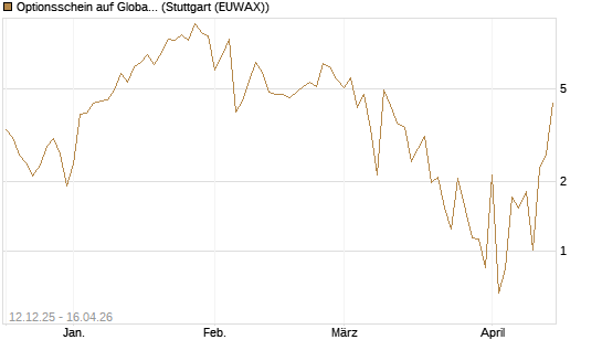Optionsschein auf Global X Uranium ETF [Goldman Sachs Bank Europe SE] Chart