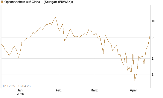 Optionsschein auf Global X Uranium ETF [Goldman Sachs Bank Europe SE] Chart