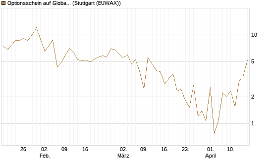 Optionsschein auf Global X Uranium ETF [Goldman Sachs Bank Europe SE] Chart