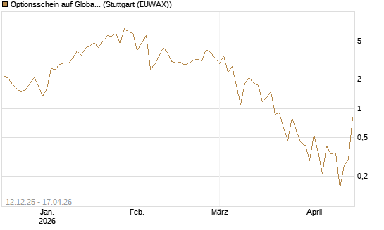Optionsschein auf Global X Uranium ETF [Goldman Sachs Bank Europe SE] Chart