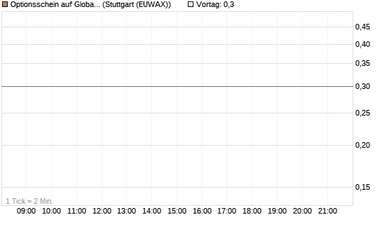 Optionsschein auf Global X Uranium ETF [Goldman Sachs Bank Europe SE] Chart