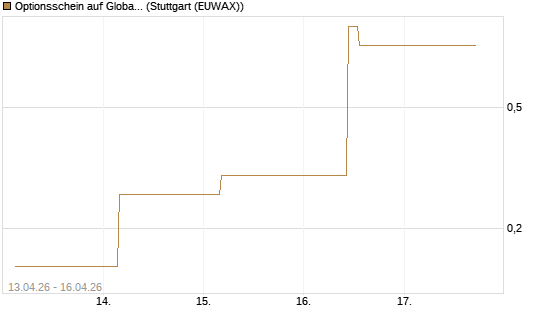 Optionsschein auf Global X Uranium ETF [Goldman Sachs Bank Europe SE] Chart
