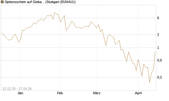 Optionsschein auf Global X Uranium ETF [Goldman Sachs Bank Europe SE] Chart