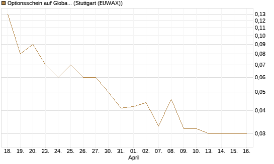 Optionsschein auf Global X Uranium ETF [Goldman Sachs Bank Europe SE] Chart